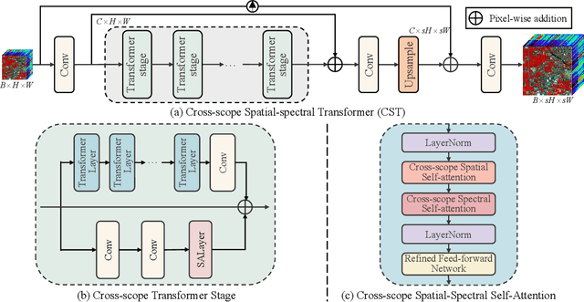 Figure 3 for Cross-Scope Spatial-Spectral Information Aggregation for Hyperspectral Image Super-Resolution