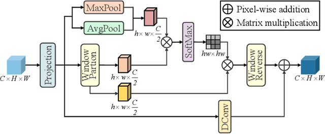 Figure 4 for Cross-Scope Spatial-Spectral Information Aggregation for Hyperspectral Image Super-Resolution