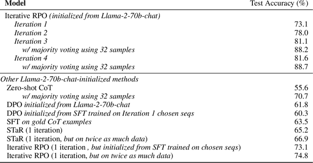 Figure 2 for Iterative Reasoning Preference Optimization