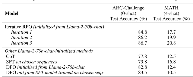 Figure 4 for Iterative Reasoning Preference Optimization