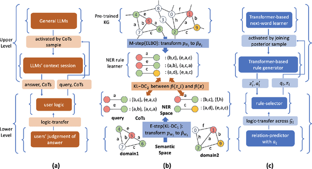 Figure 1 for FedLogic: Interpretable Federated Multi-Domain Chain-of-Thought Prompt Selection for Large Language Models