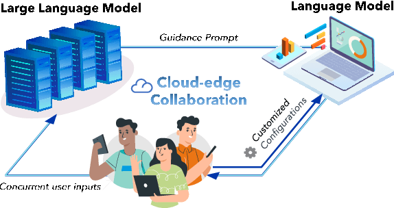 Figure 1 for GKT: A Novel Guidance-Based Knowledge Transfer Framework For Efficient Cloud-edge Collaboration LLM Deployment