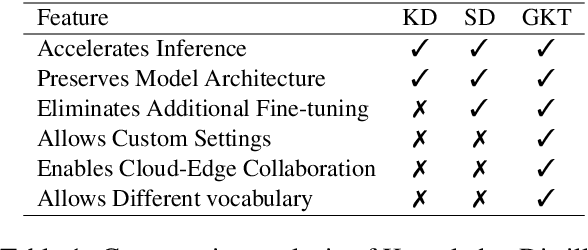 Figure 2 for GKT: A Novel Guidance-Based Knowledge Transfer Framework For Efficient Cloud-edge Collaboration LLM Deployment