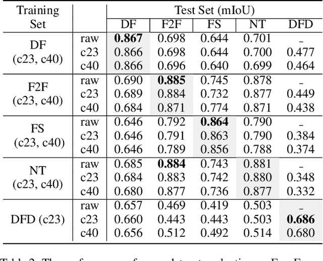 Figure 4 for UVL: A Unified Framework for Video Tampering Localization