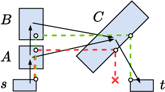 Figure 4 for GCS*: Forward Heuristic Search on Implicit Graphs of Convex Sets