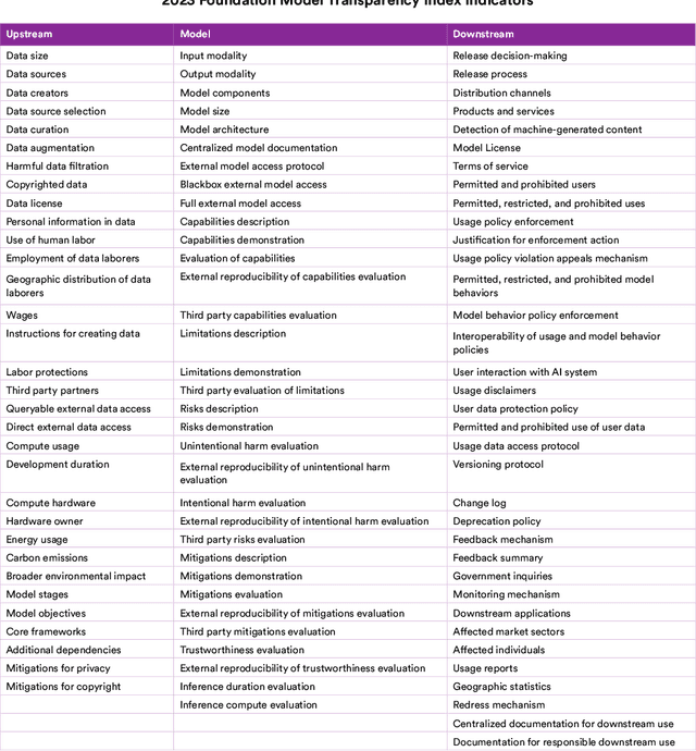 Figure 3 for The Foundation Model Transparency Index