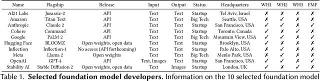 Figure 2 for The Foundation Model Transparency Index