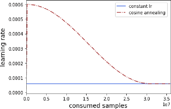 Figure 2 for A Study of Continual Learning Under Language Shift