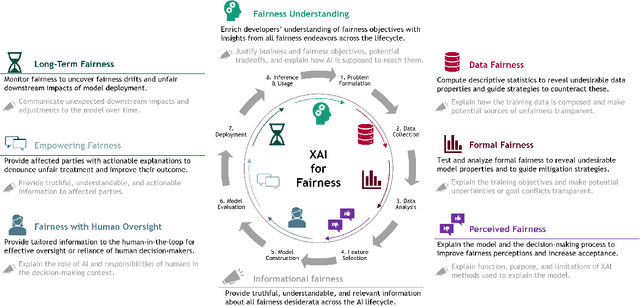 Figure 3 for Mapping the Potential of Explainable Artificial Intelligence (XAI) for Fairness Along the AI Lifecycle