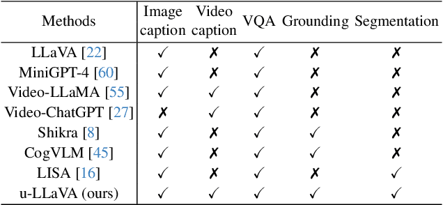 Figure 1 for u-LLaVA: Unifying Multi-Modal Tasks via Large Language Model