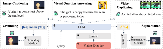 Figure 2 for u-LLaVA: Unifying Multi-Modal Tasks via Large Language Model