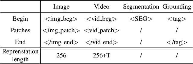 Figure 3 for u-LLaVA: Unifying Multi-Modal Tasks via Large Language Model