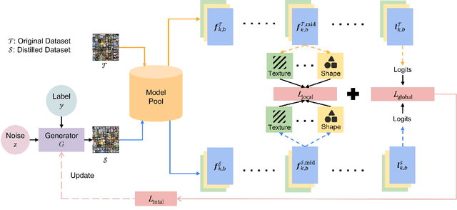 Figure 1 for Generative Dataset Distillation: Balancing Global Structure and Local Details