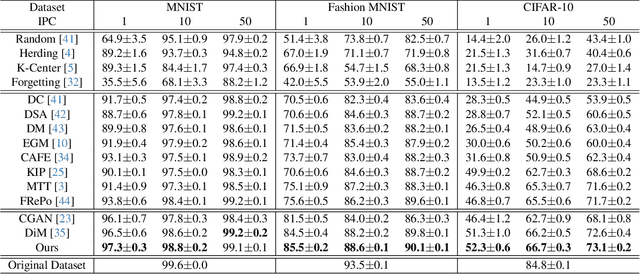 Figure 2 for Generative Dataset Distillation: Balancing Global Structure and Local Details