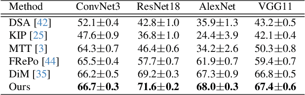 Figure 4 for Generative Dataset Distillation: Balancing Global Structure and Local Details