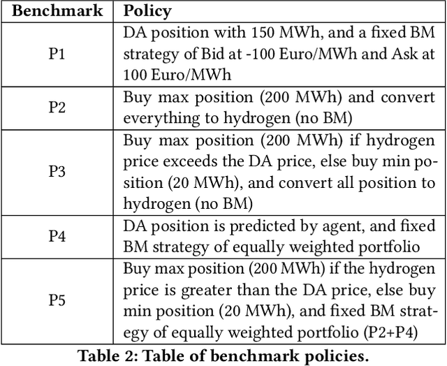 Figure 3 for Deep Reinforcement Learning for Power Trading