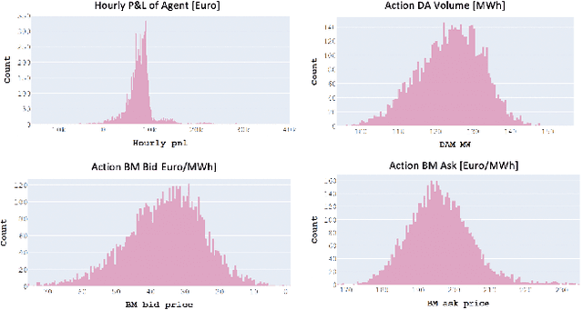 Figure 2 for Deep Reinforcement Learning for Power Trading