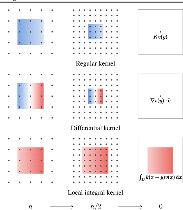 Figure 2 for Neural Operators with Localized Integral and Differential Kernels