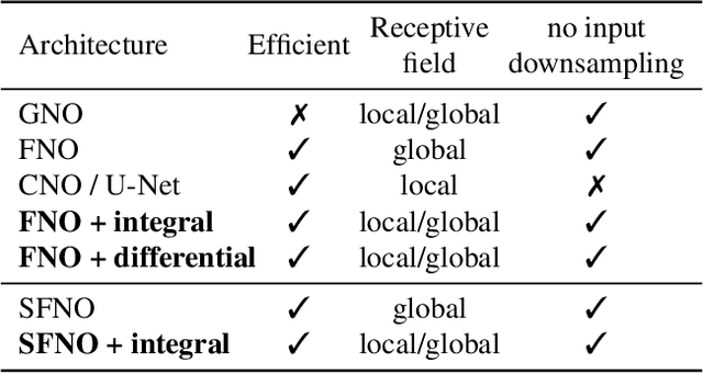 Figure 1 for Neural Operators with Localized Integral and Differential Kernels