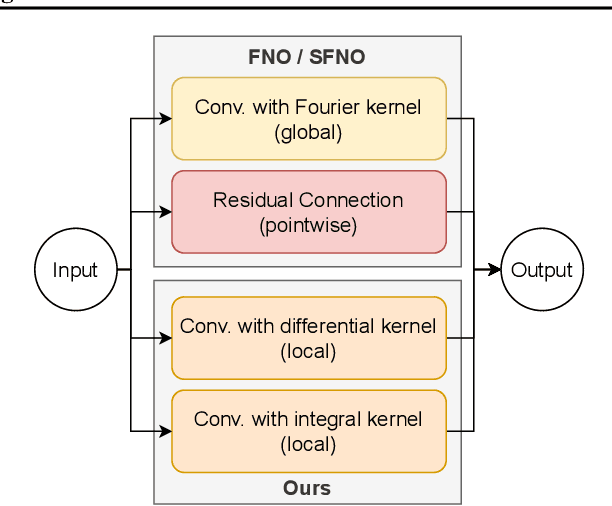 Figure 3 for Neural Operators with Localized Integral and Differential Kernels