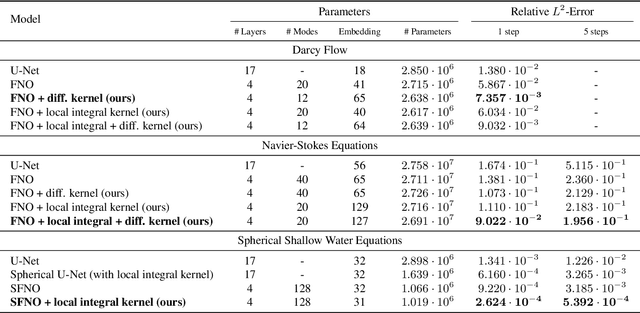 Figure 4 for Neural Operators with Localized Integral and Differential Kernels