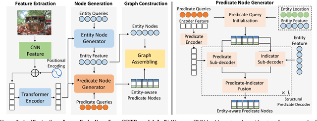 Figure 3 for SGTR+: End-to-end Scene Graph Generation with Transformer