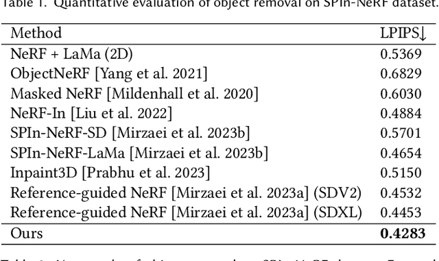 Figure 2 for RefFusion: Reference Adapted Diffusion Models for 3D Scene Inpainting