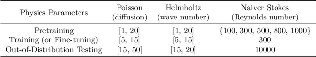 Figure 2 for Data-Efficient Operator Learning via Unsupervised Pretraining and In-Context Learning