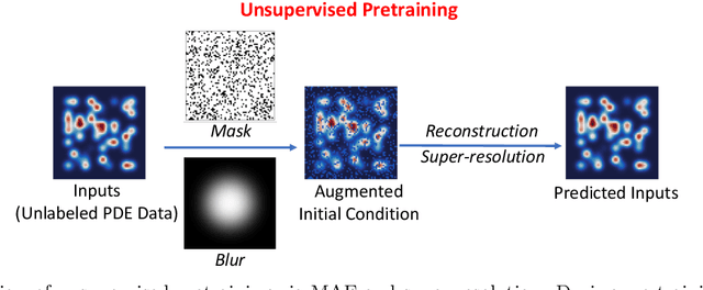 Figure 3 for Data-Efficient Operator Learning via Unsupervised Pretraining and In-Context Learning