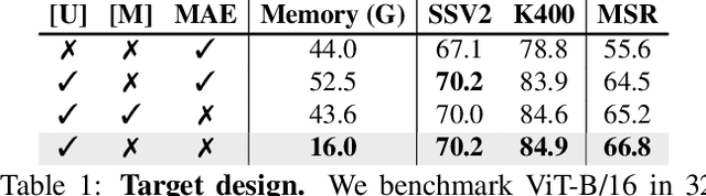 Figure 2 for Unmasked Teacher: Towards Training-Efficient Video Foundation Models