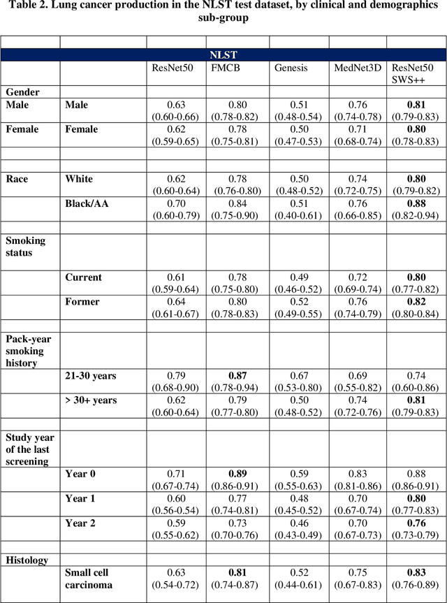 Figure 4 for AI in Lung Health: Benchmarking Detection and Diagnostic Models Across Multiple CT Scan Datasets