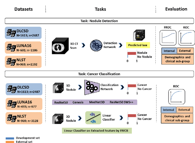 Figure 1 for AI in Lung Health: Benchmarking Detection and Diagnostic Models Across Multiple CT Scan Datasets