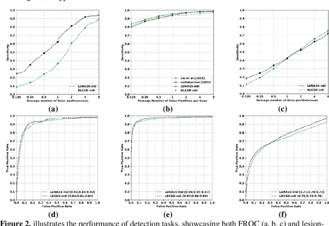 Figure 3 for AI in Lung Health: Benchmarking Detection and Diagnostic Models Across Multiple CT Scan Datasets