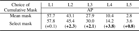 Figure 4 for Sequential Amodal Segmentation via Cumulative Occlusion Learning