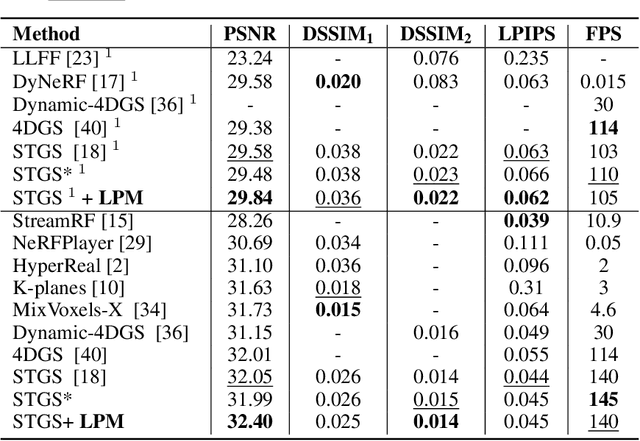 Figure 4 for Gaussian Splatting with Localized Points Management