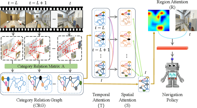 Figure 1 for Building Category Graphs Representation with Spatial and Temporal Attention for Visual Navigation