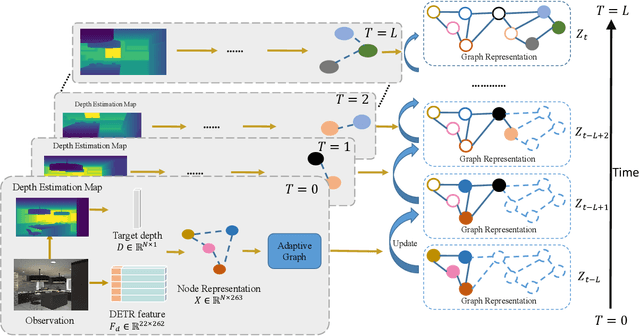 Figure 4 for Building Category Graphs Representation with Spatial and Temporal Attention for Visual Navigation