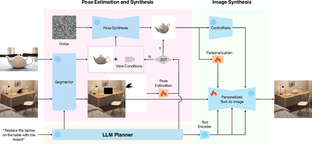 Figure 3 for Integrating View Conditions for Image Synthesis