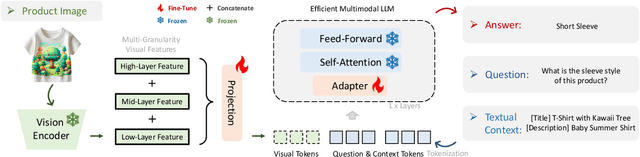 Figure 3 for EIVEN: Efficient Implicit Attribute Value Extraction using Multimodal LLM