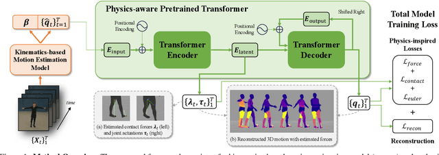 Figure 1 for PhysPT: Physics-aware Pretrained Transformer for Estimating Human Dynamics from Monocular Videos