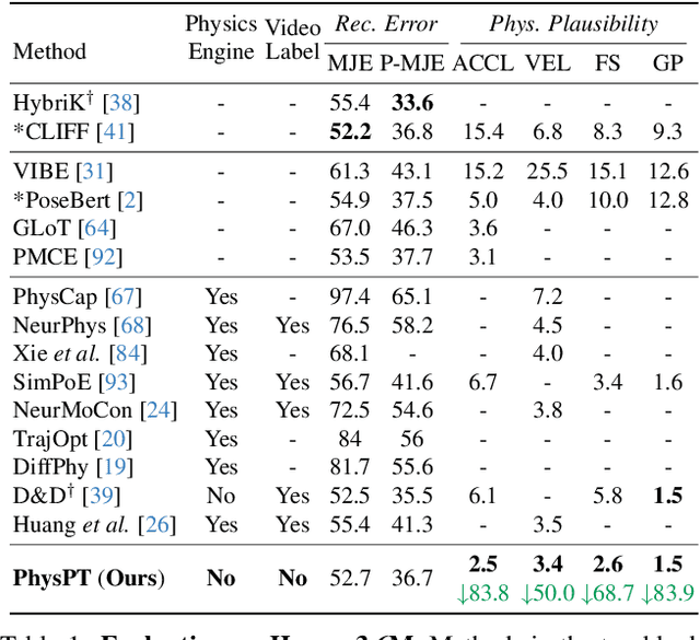 Figure 2 for PhysPT: Physics-aware Pretrained Transformer for Estimating Human Dynamics from Monocular Videos