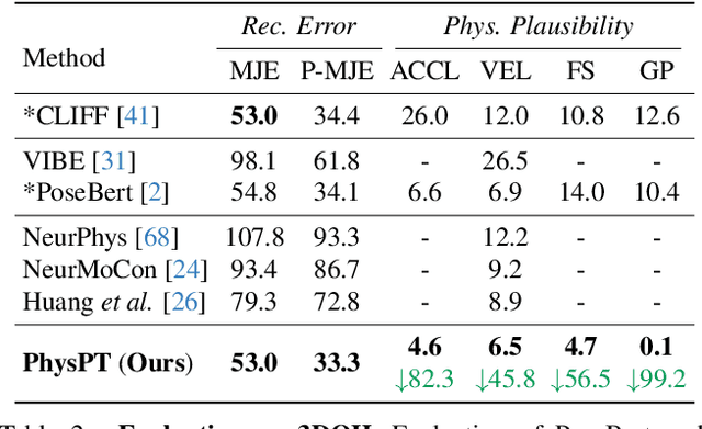 Figure 4 for PhysPT: Physics-aware Pretrained Transformer for Estimating Human Dynamics from Monocular Videos