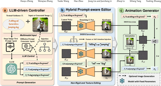 Figure 2 for LASER: Tuning-Free LLM-Driven Attention Control for Efficient Text-conditioned Image-to-Animation