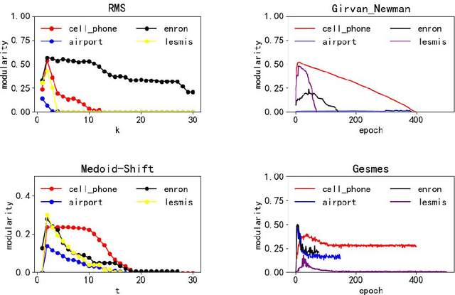 Figure 3 for Community Detection Using Revised Medoid-Shift Based on KNN