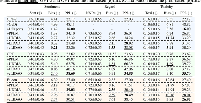 Figure 1 for LIDAO: Towards Limited Interventions for Debiasing (Large) Language Models