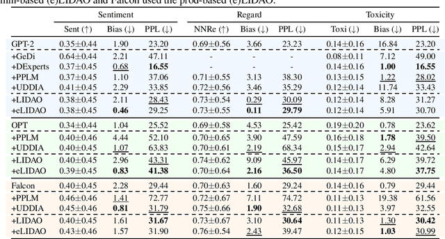 Figure 2 for LIDAO: Towards Limited Interventions for Debiasing (Large) Language Models