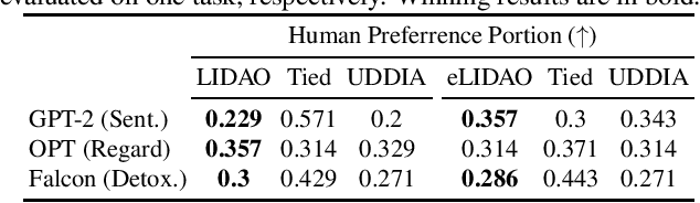 Figure 4 for LIDAO: Towards Limited Interventions for Debiasing (Large) Language Models