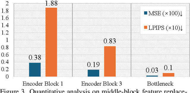 Figure 2 for Drag Your Noise: Interactive Point-based Editing via Diffusion Semantic Propagation