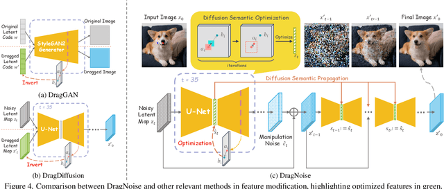 Figure 3 for Drag Your Noise: Interactive Point-based Editing via Diffusion Semantic Propagation