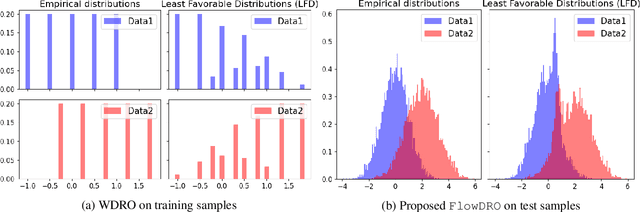 Figure 1 for Flow-based distributionally robust optimization